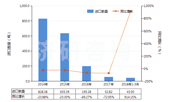2014-2018年3月中國偏硅酸鈉(HS28391100)進口量及增速統(tǒng)計 2014-2018年3月中國偏硅酸鈉(HS28391100)進口量及增速統(tǒng)計